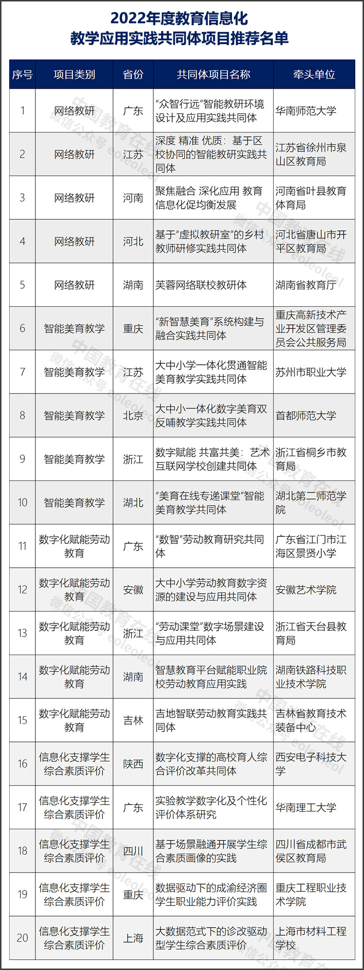 教育部公示2022年度教育信息化教学应用实践共同体项目名单(图1)