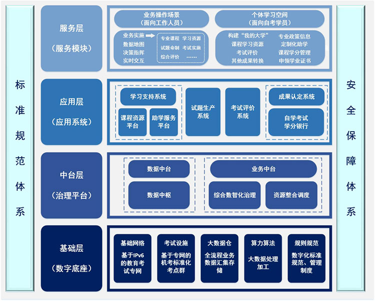 杨松 等：全面开启数字化转型 加快推进高等教育自学考试创新发展(图2)