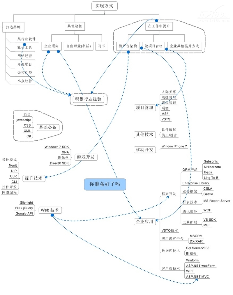 如何吃好程序员这口饭?职业规划全攻略