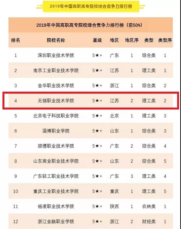 职业技术大学排名_2019中国高职排行榜发布:深职第2,900所大学上榜,你的