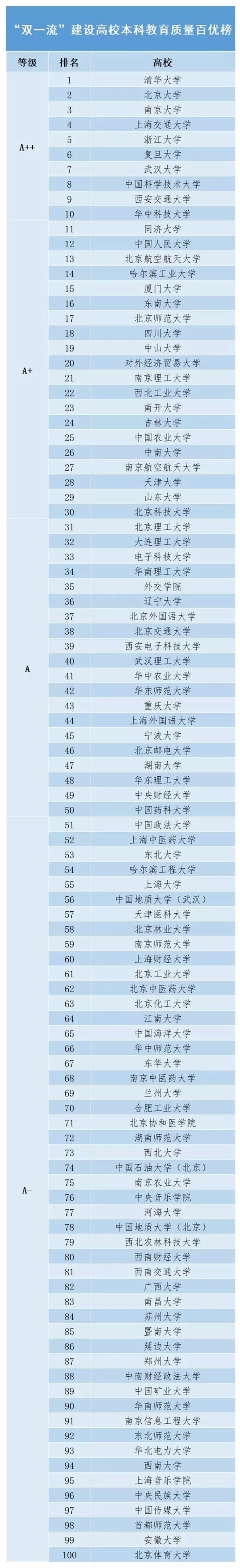 中国大学本科教育排行榜_中国高校本科教育质量最强榜单出炉!清华大学、北京大学、南京大学...
