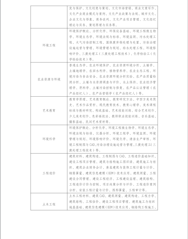 ​江苏扬州开放大学2023年春季招生简章
