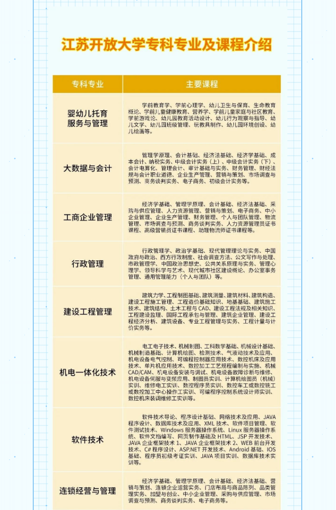 淮安开放大学（淮安区校区）2023年春季招生简章