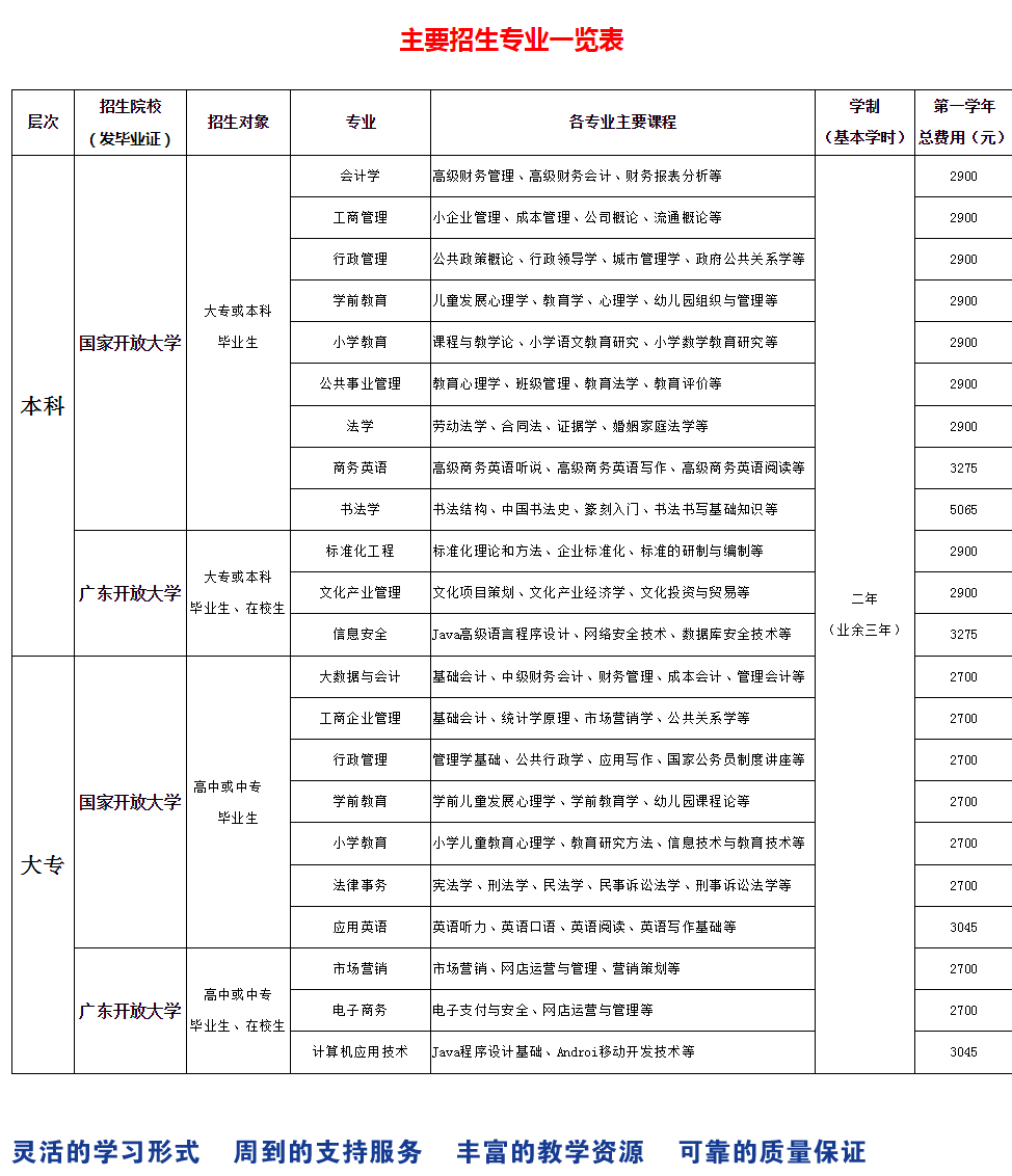 东莞开放大学2023年秋季招生简章