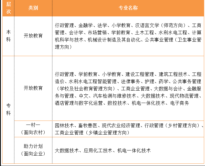 滨州博兴开放大学2022年秋季开放教育招生简章