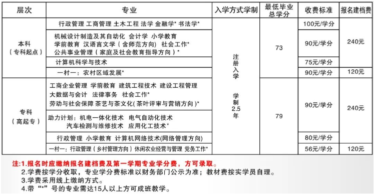 福安开放大学学费多少钱？