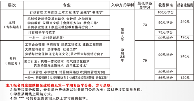 霞浦开放大学学费多少钱？