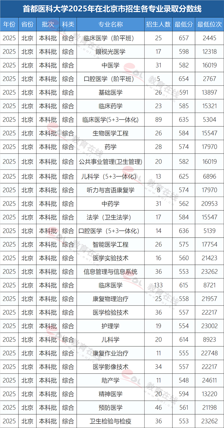 首都医科大学各专业录取分数线