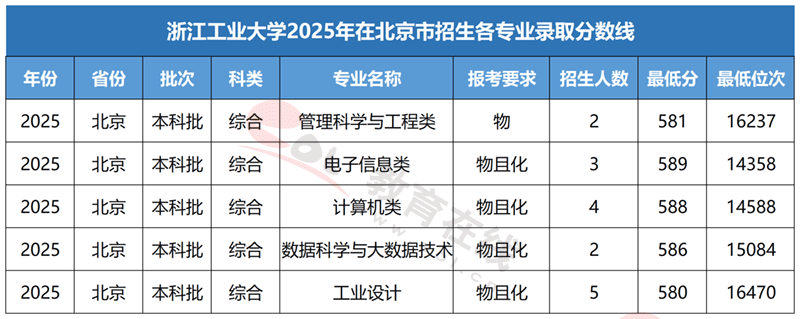 浙江工业大学各专业录取分数线