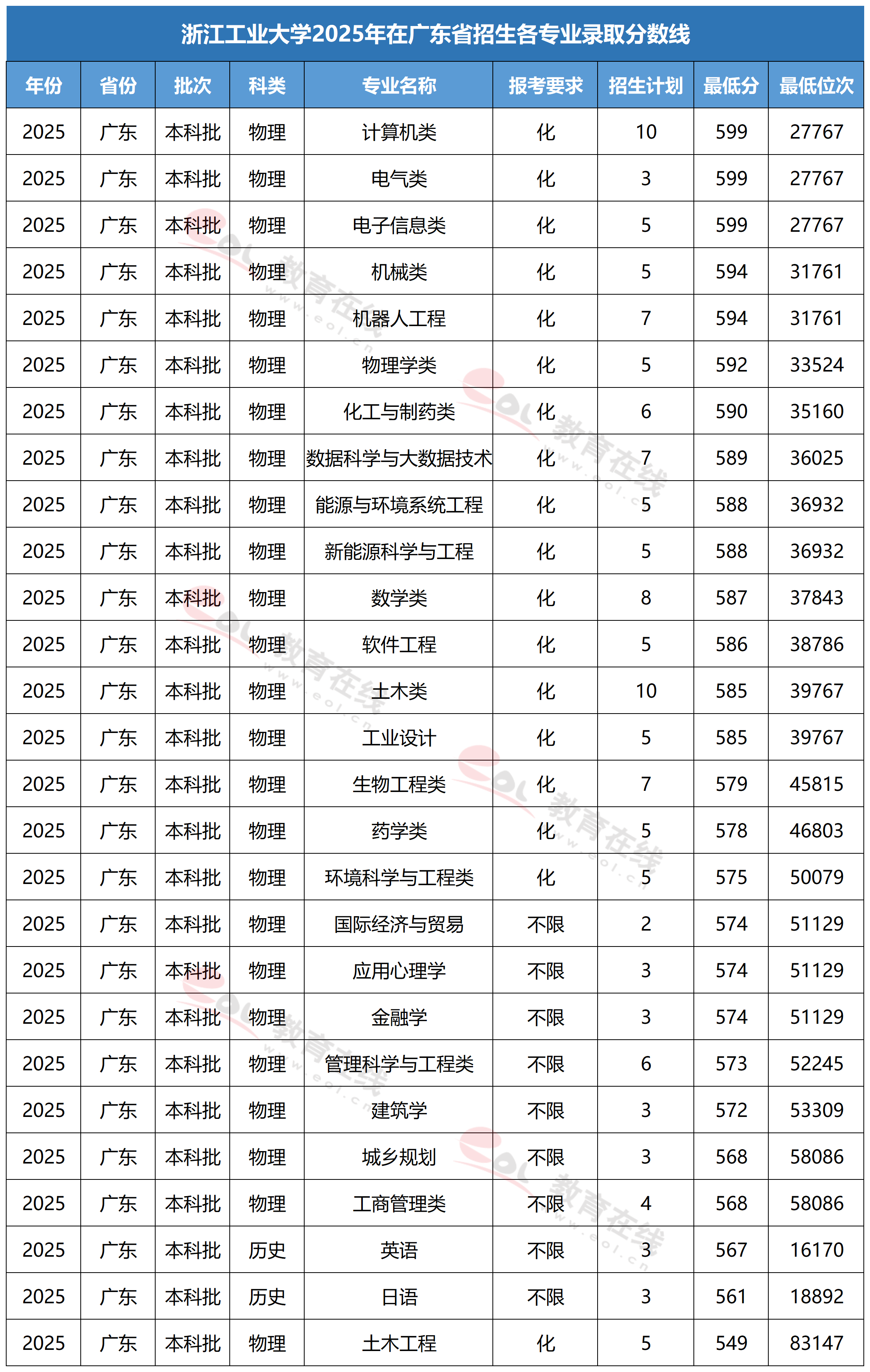 浙江工业大学各专业录取分数线