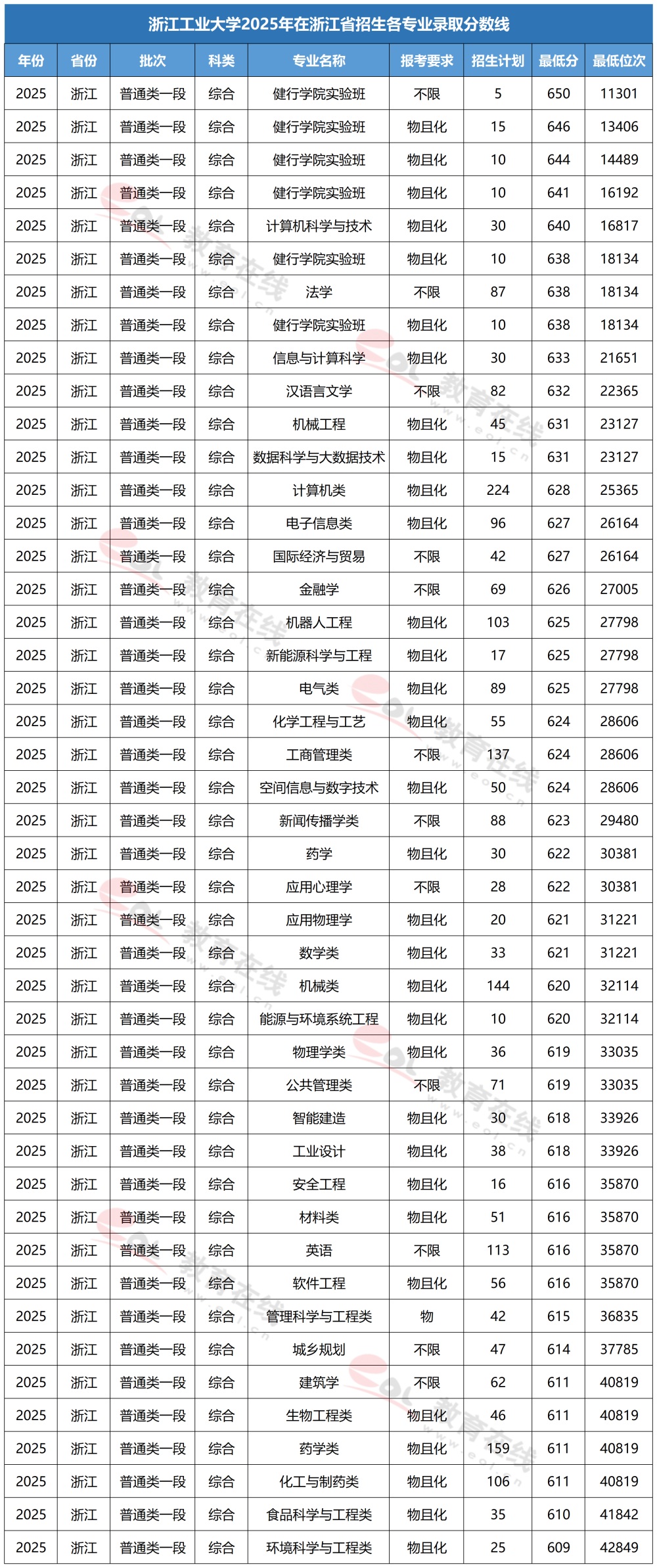 浙江工业大学各专业录取分数线