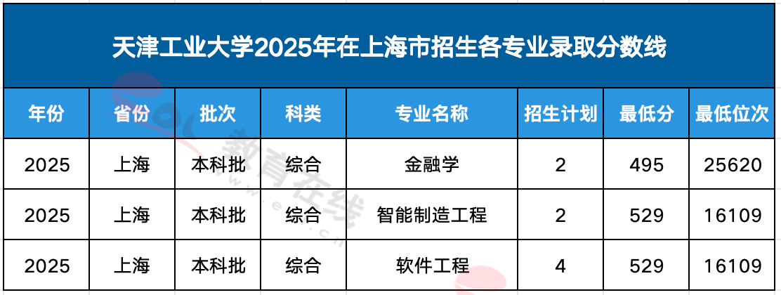 天津工业大学各专业录取分数线
