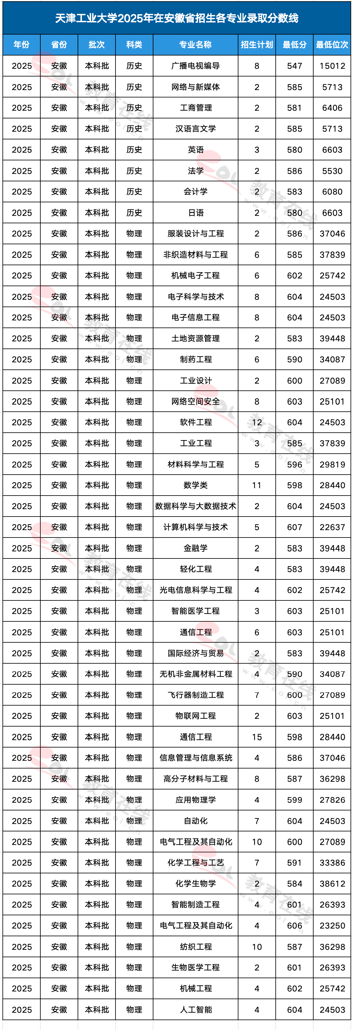 天津工业大学各专业录取分数线