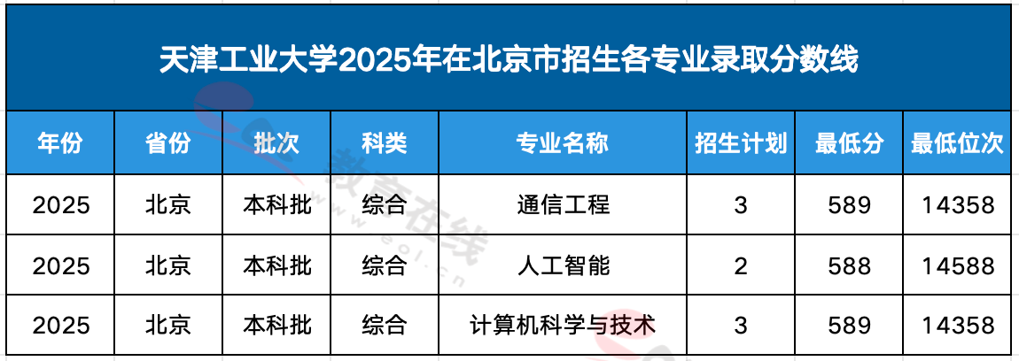 天津工业大学各专业录取分数线