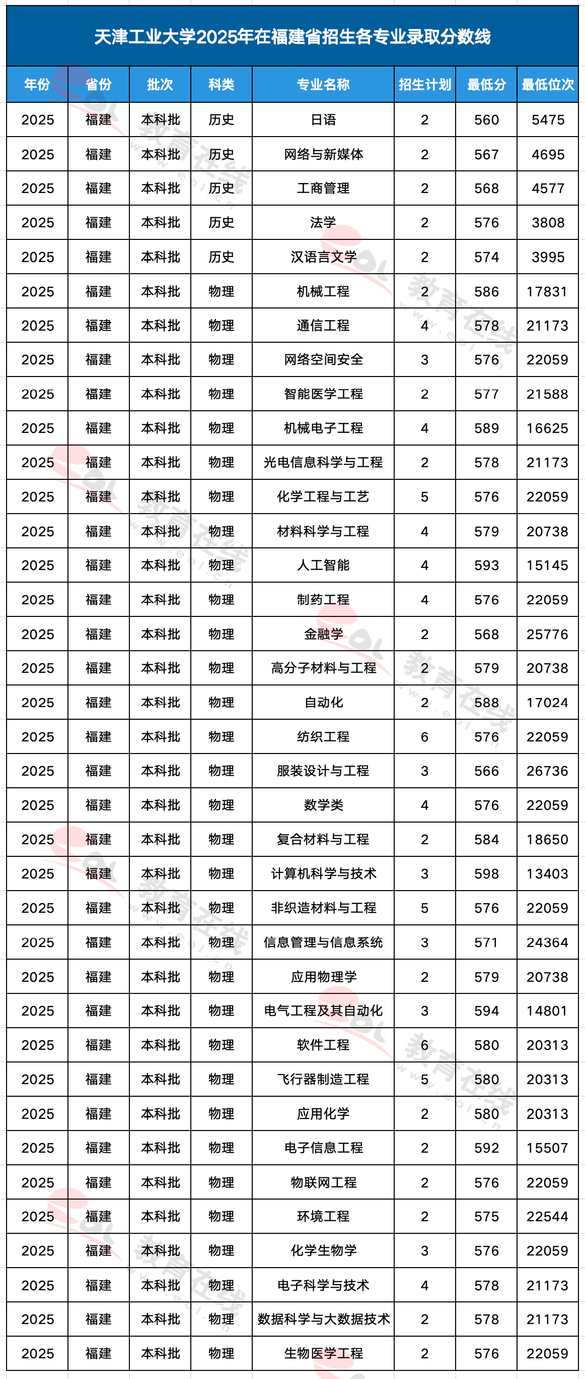天津工业大学各专业录取分数线