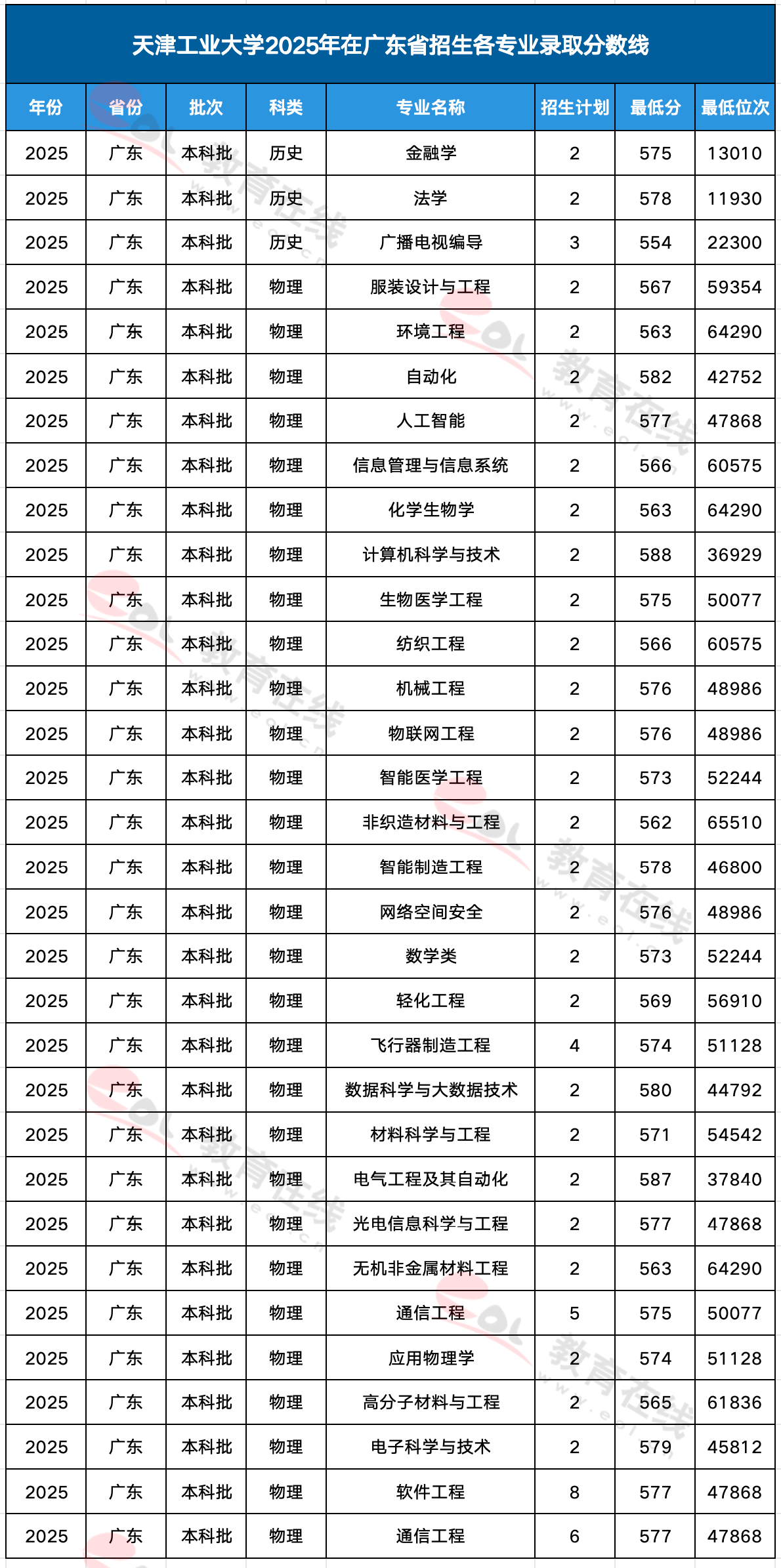 天津工业大学各专业录取分数线