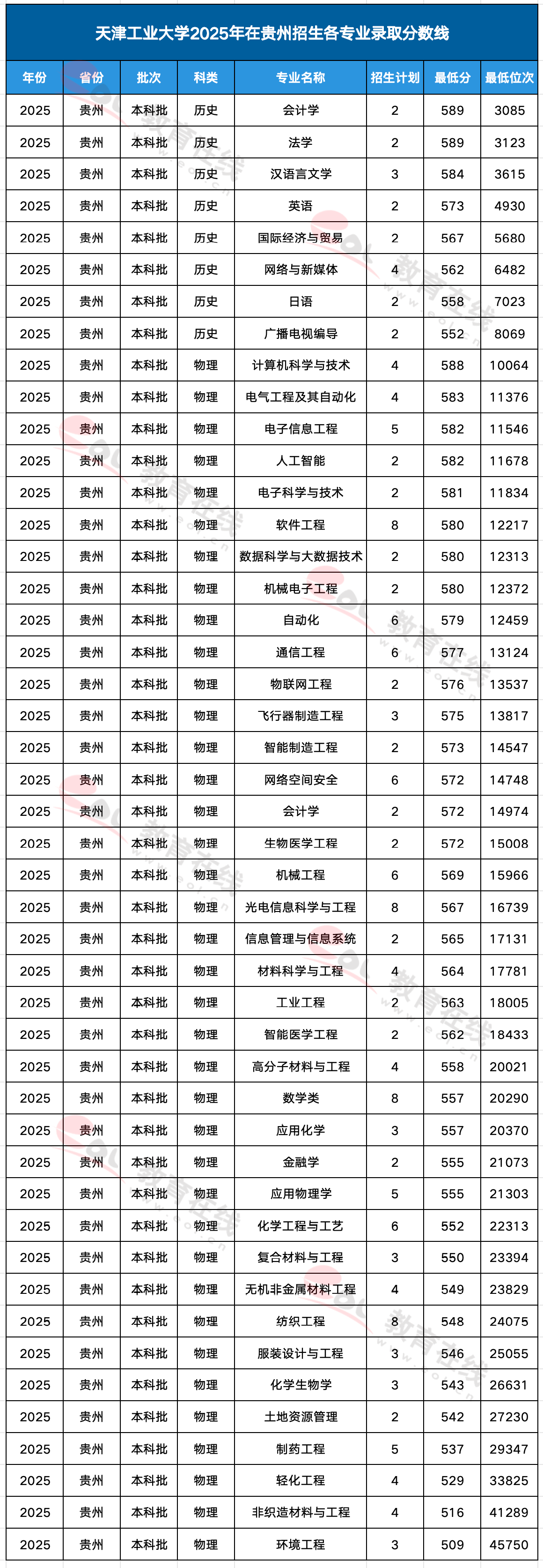 天津工业大学各专业录取分数线