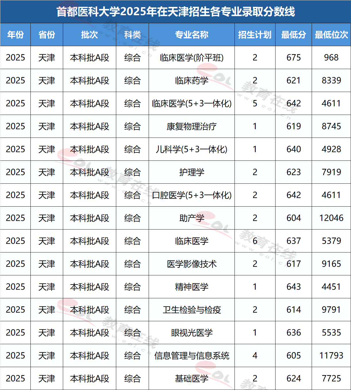 天津考生多少分能上首都医科大学?