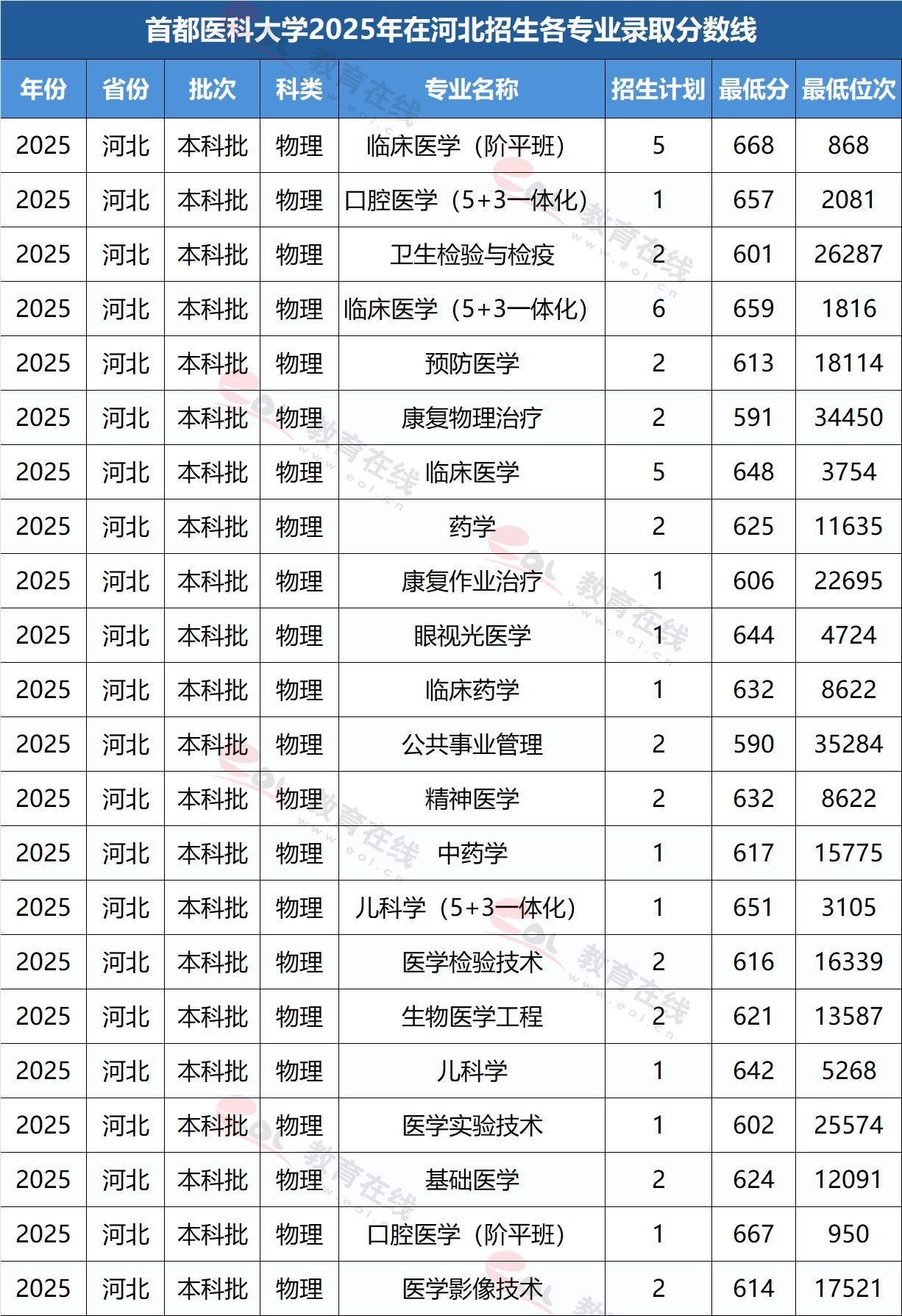 河北考生多少分能上首都医科大学?