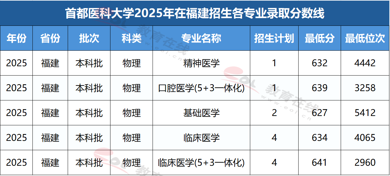 福建考生多少分能上首都医科大学?