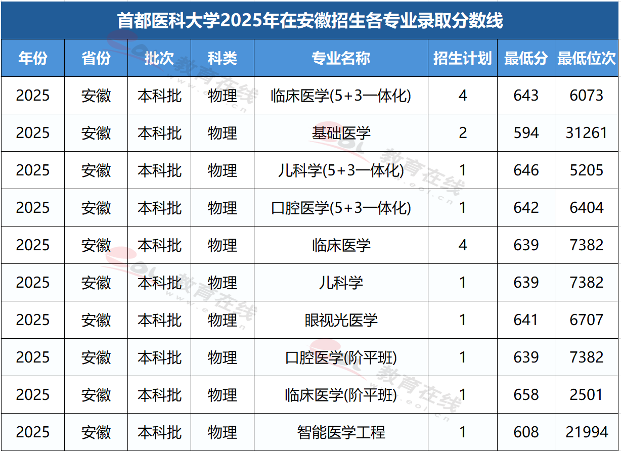 安徽考生多少分能上首都医科大学?
