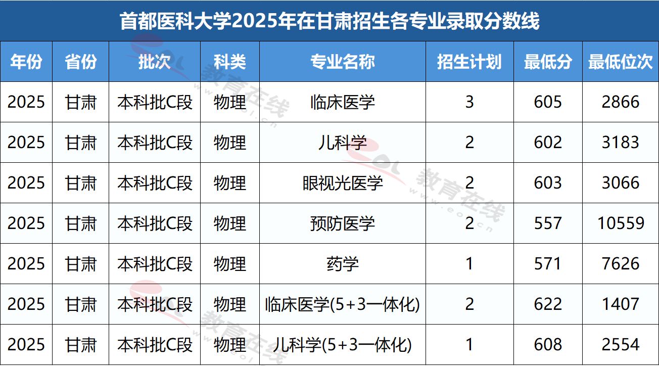 甘肃考生多少分能上首都医科大学