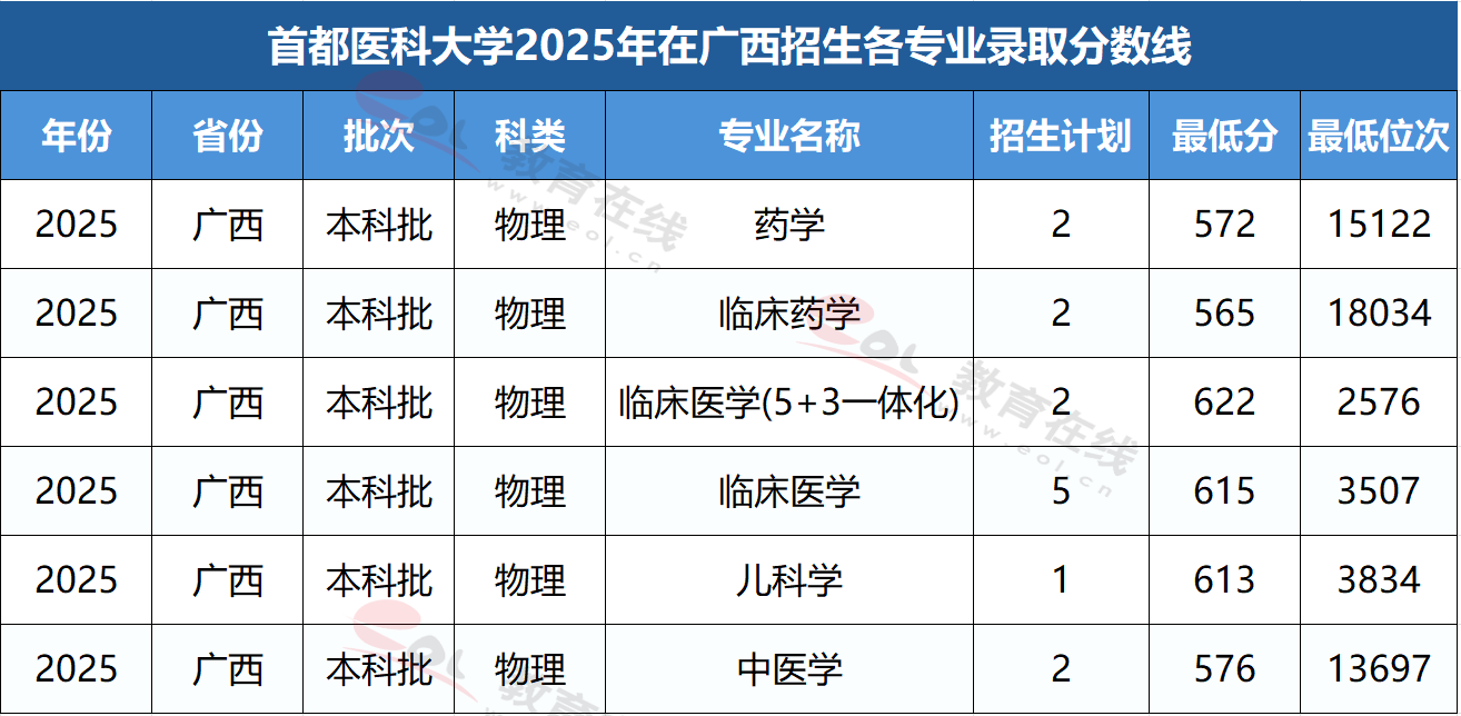 广西考生多少分能上首都医科大学?