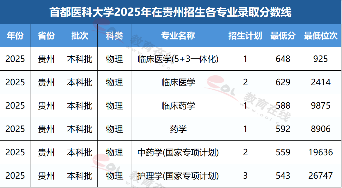 贵州考生多少分能上首都医科大学?