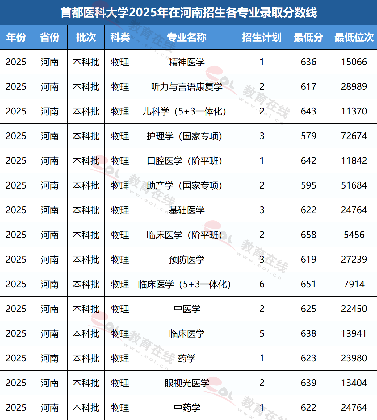 首都医科大学录取分数线