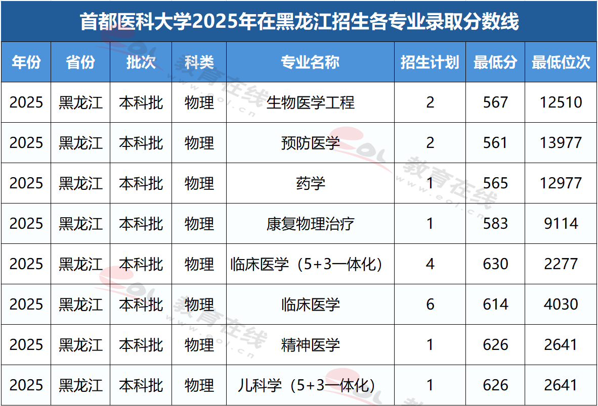 首都医科大学2025年在黑龙江招生各专业录取分数线