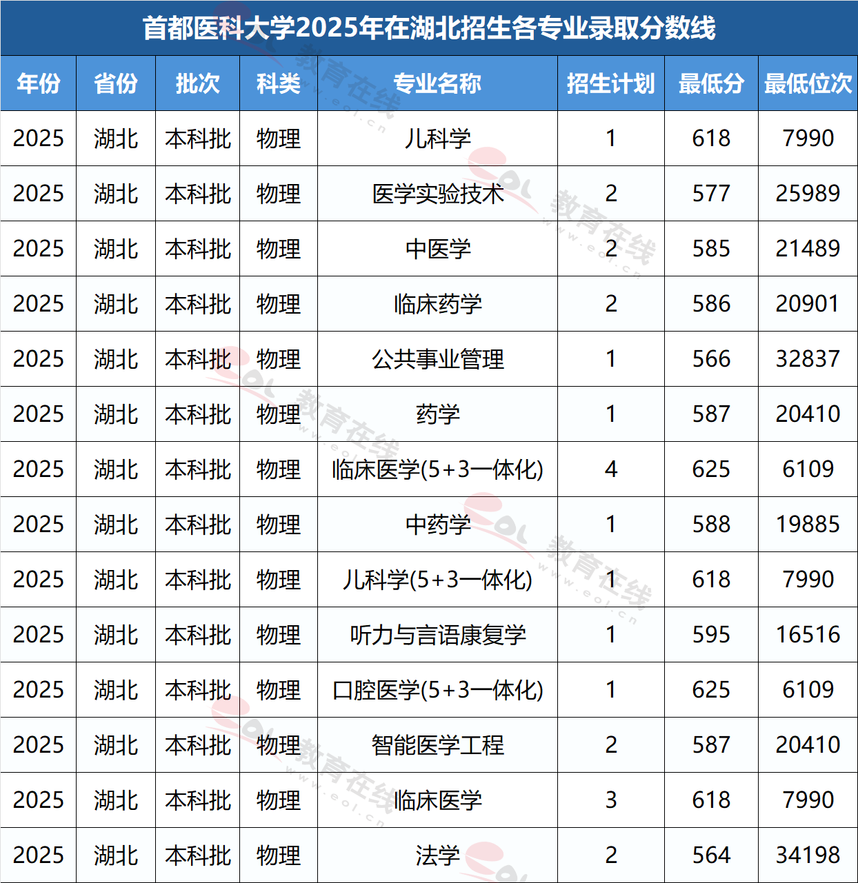 首都医科大学2025年在湖北招生各专业录取分数线
