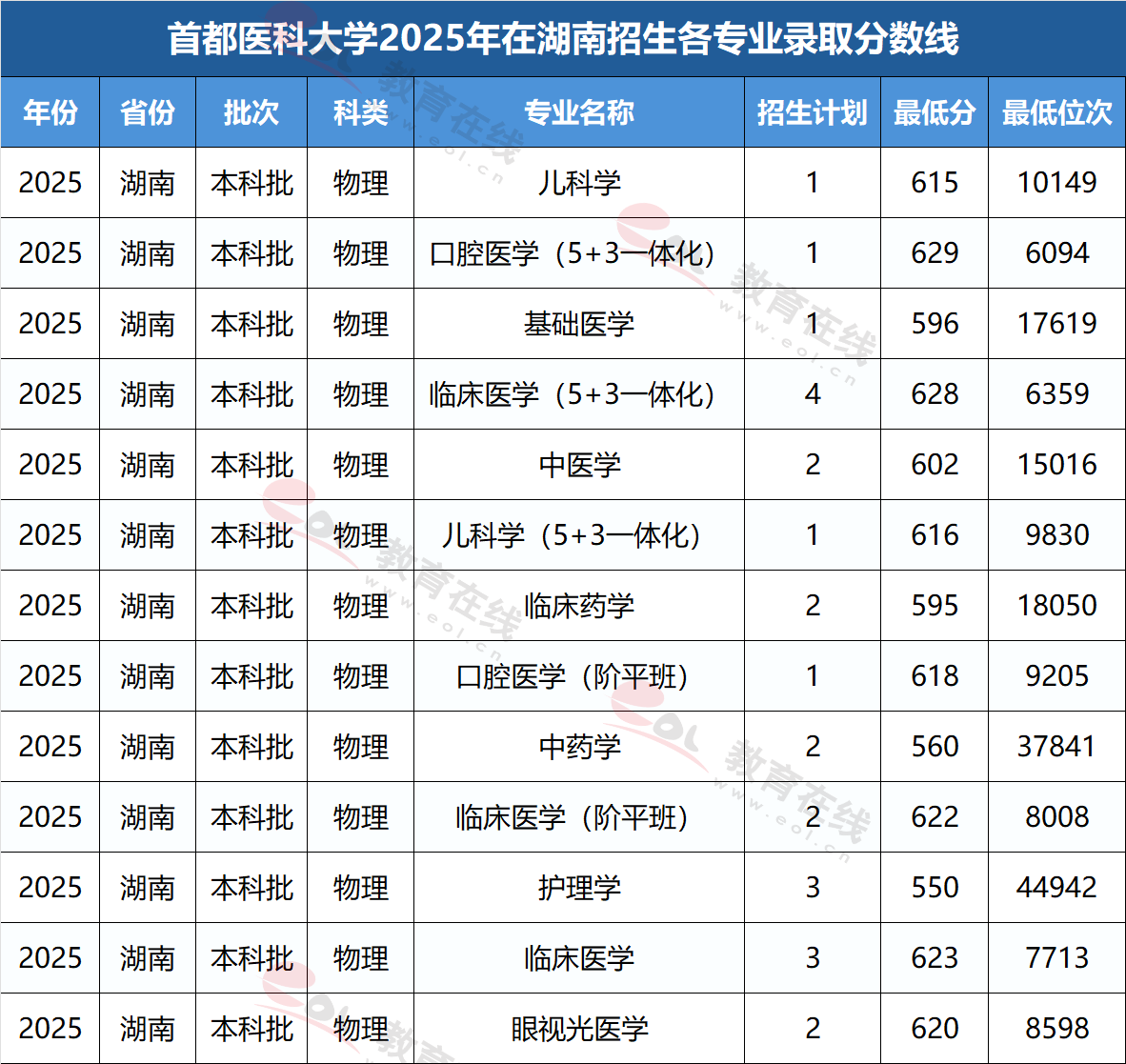 湖南考生多少分能上首都医科大学?