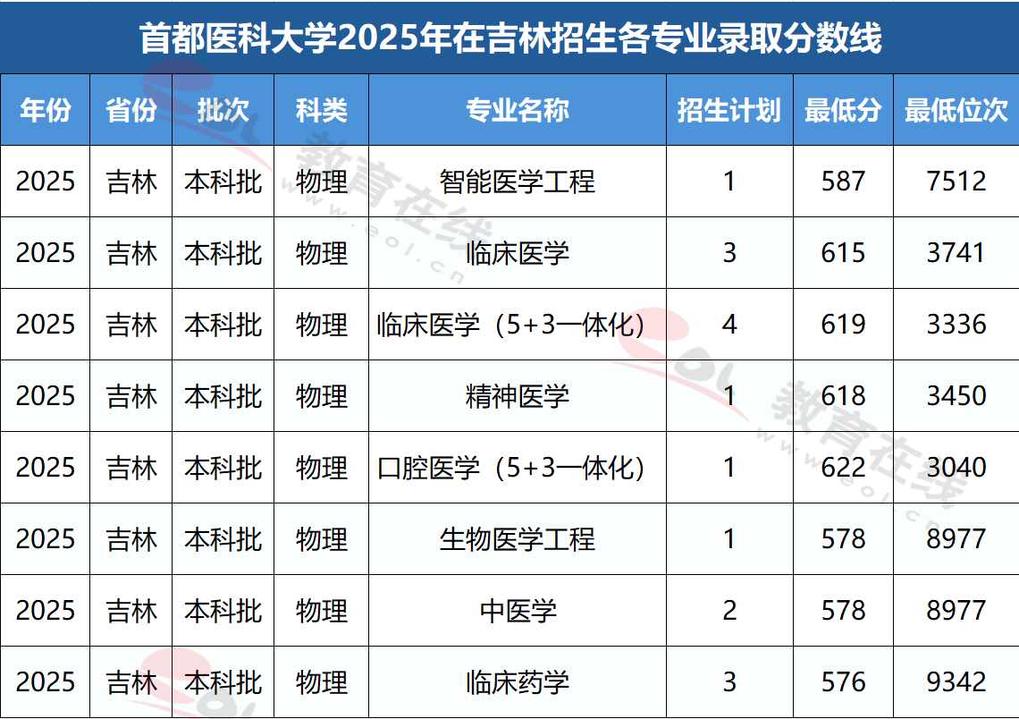吉林考生多少分能上首都医科大学?