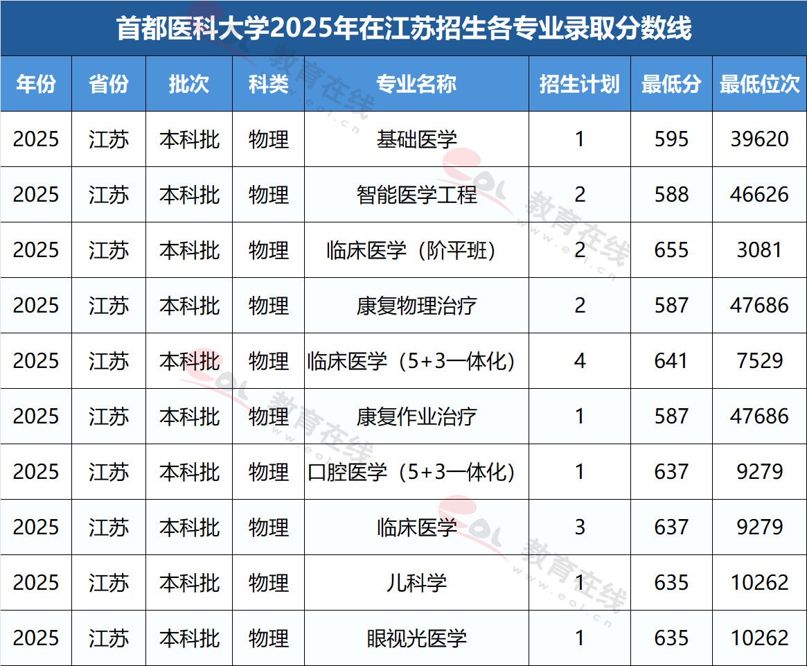 江苏考生多少分能上首都医科大学?附各专业录取分数线
