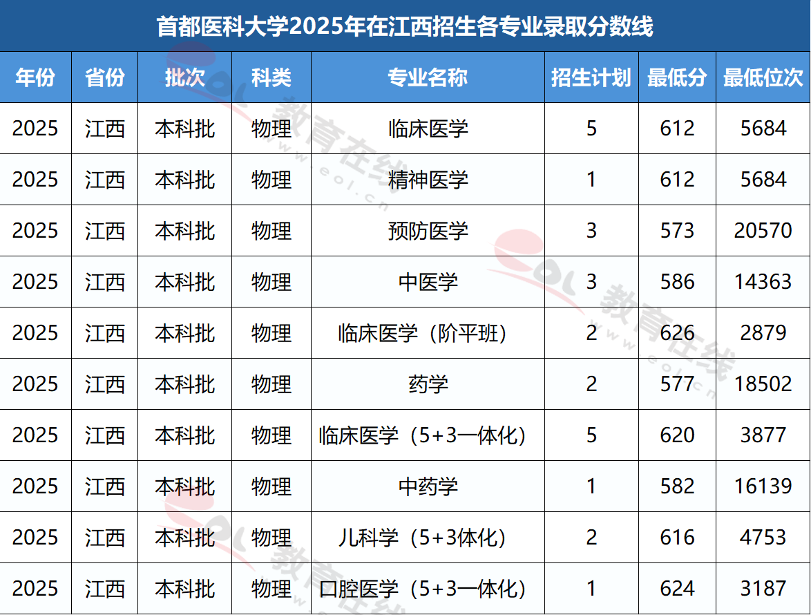 江西考生多少分能上首都医科大学?附各专业录取分数线