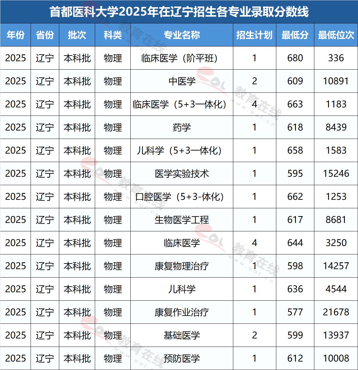 辽宁考生多少分能上首都医科大学?附各专业录取分数线