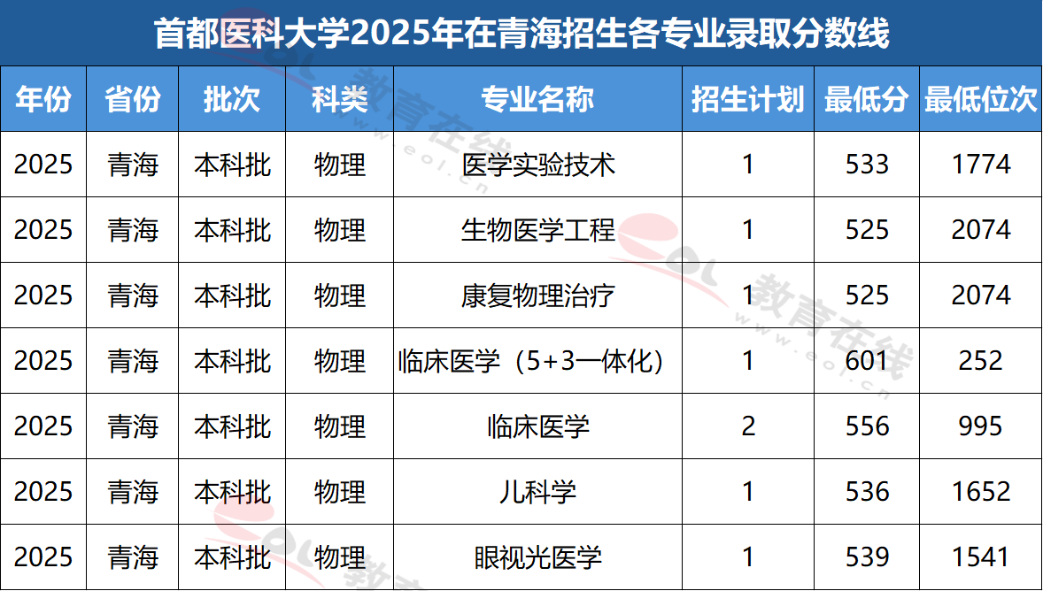 青海考生多少分能上首都医科大学?附各专业录取分数线