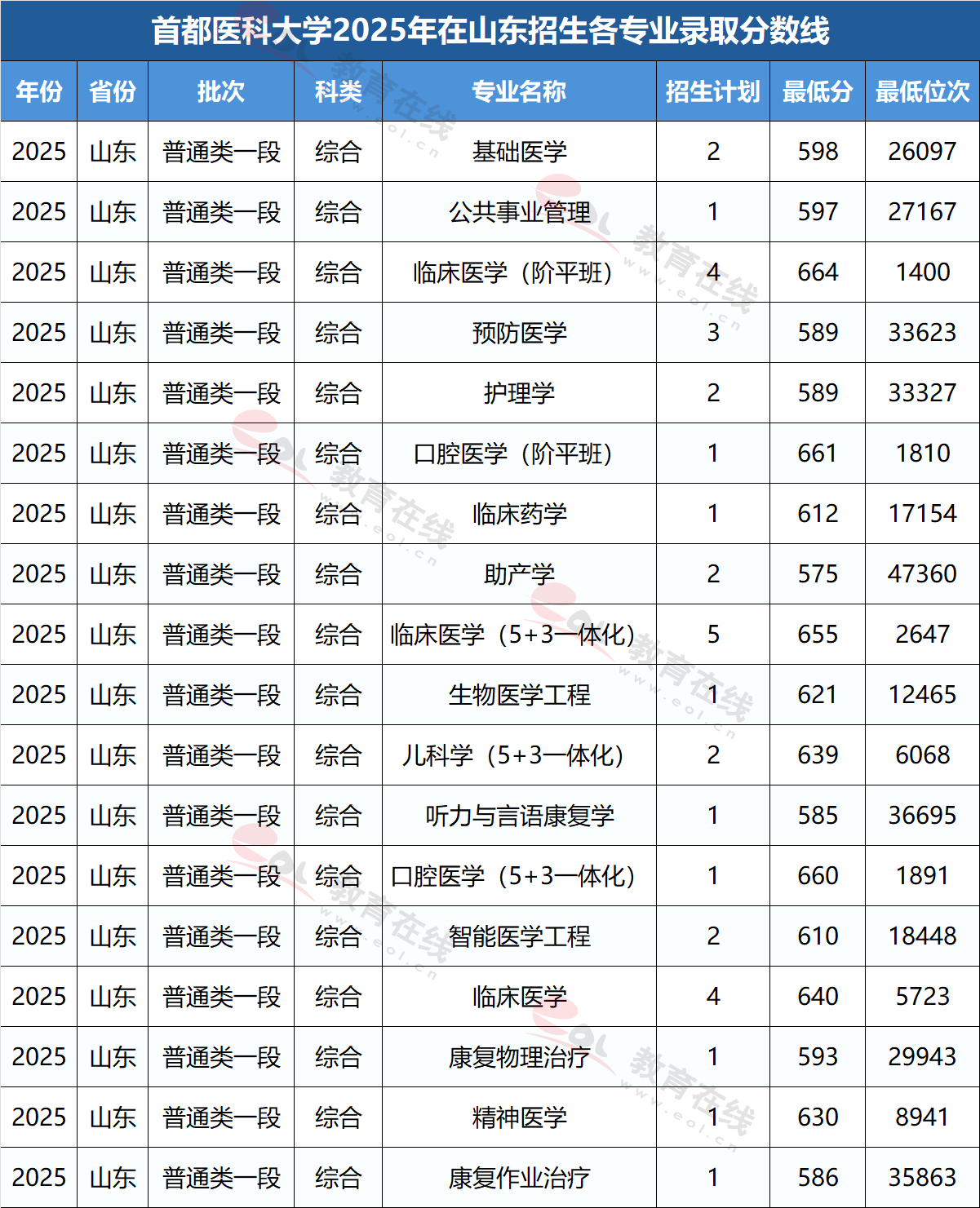 山东考生多少分能上首都医科大学?附各专业录取分数线