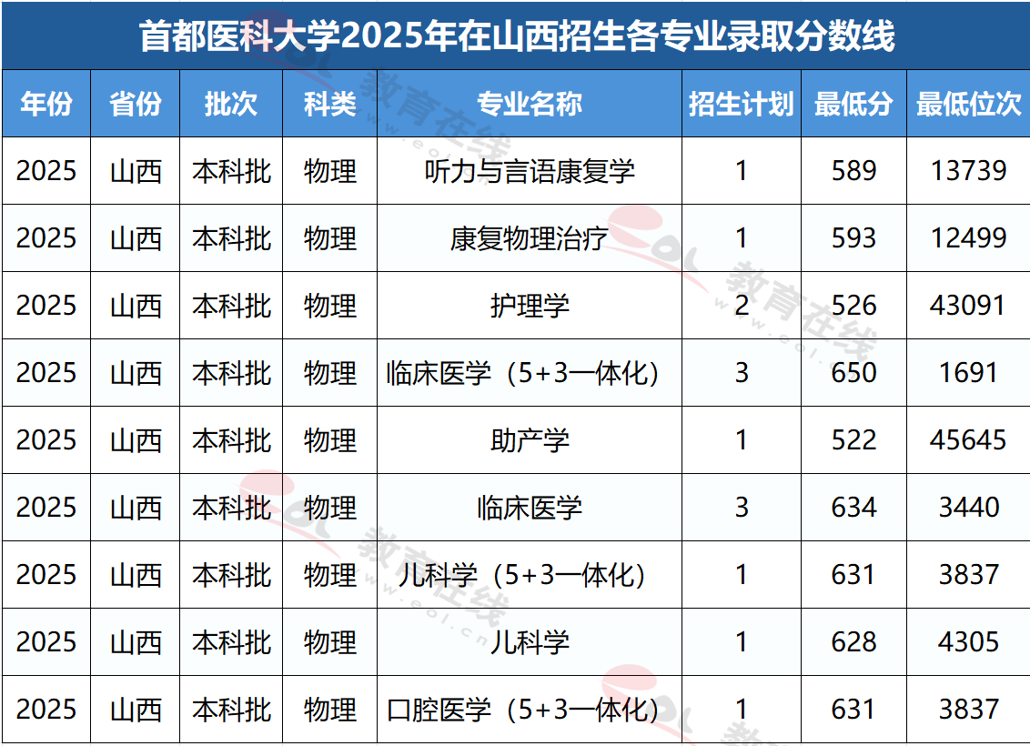 山西考生多少分能上首都医科大学?附各专业录取分数线