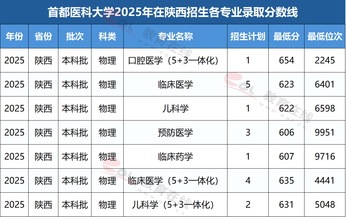 陕西考生多少分能上首都医科大学?附各专业录取分数线