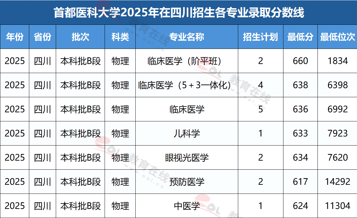 四川考生多少分能上首都医科大学?附各专业录取分数线