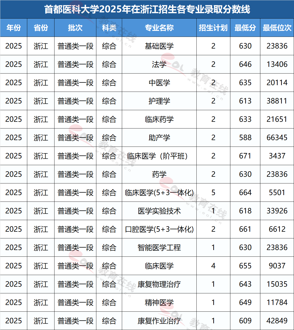 浙江考生多少分能上首都医科大学?附各专业录取分数线