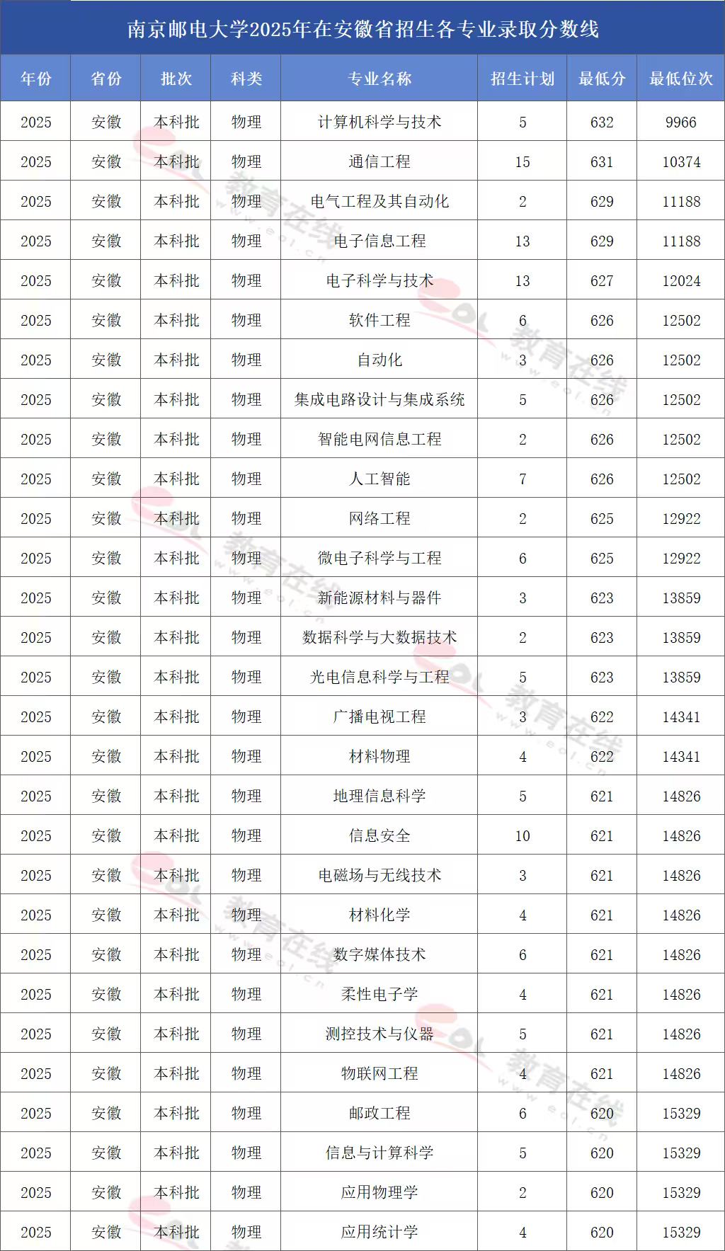 南京邮电大学2025年在安徽招生录取分数线