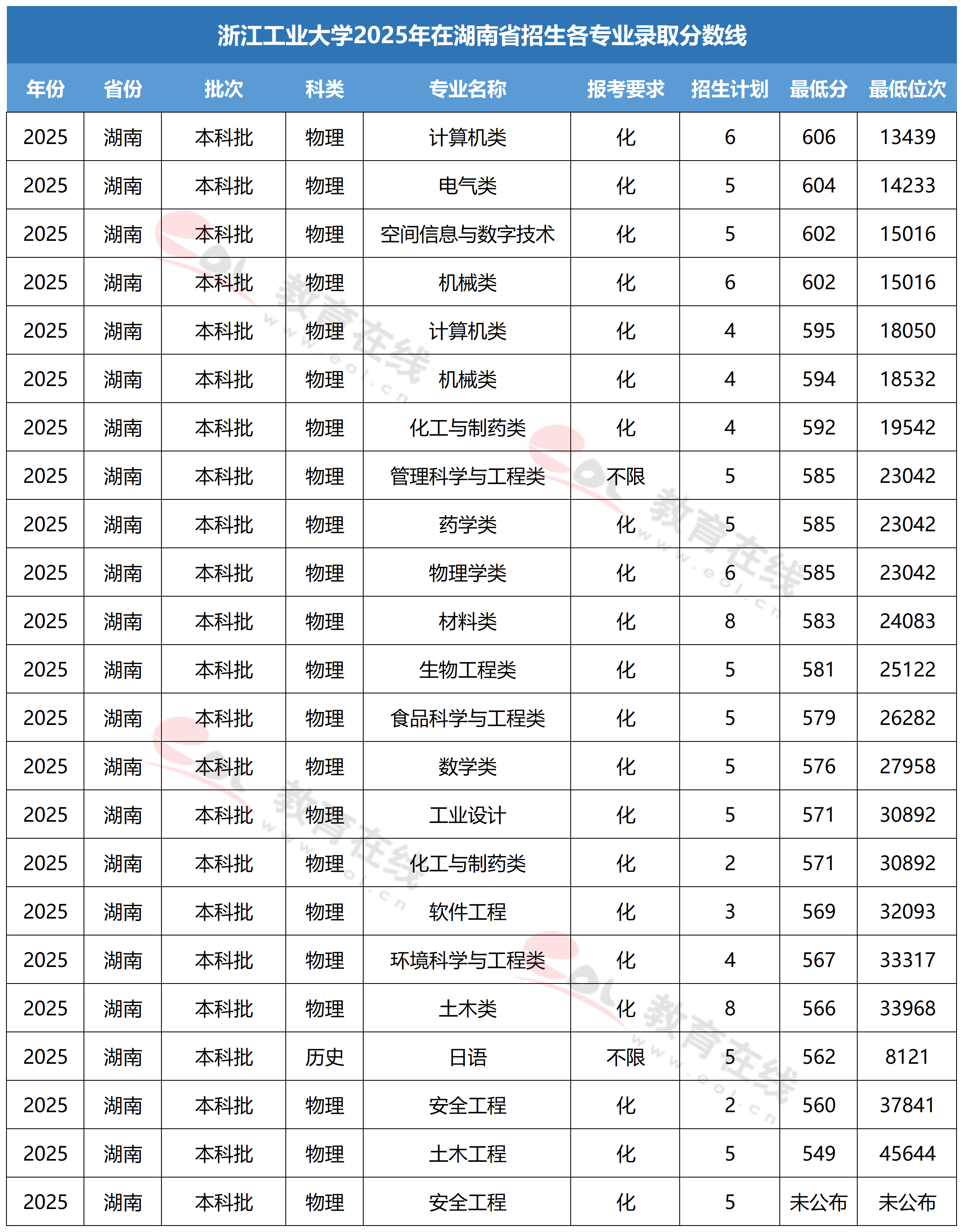 浙江工业大学各专业录取分数线