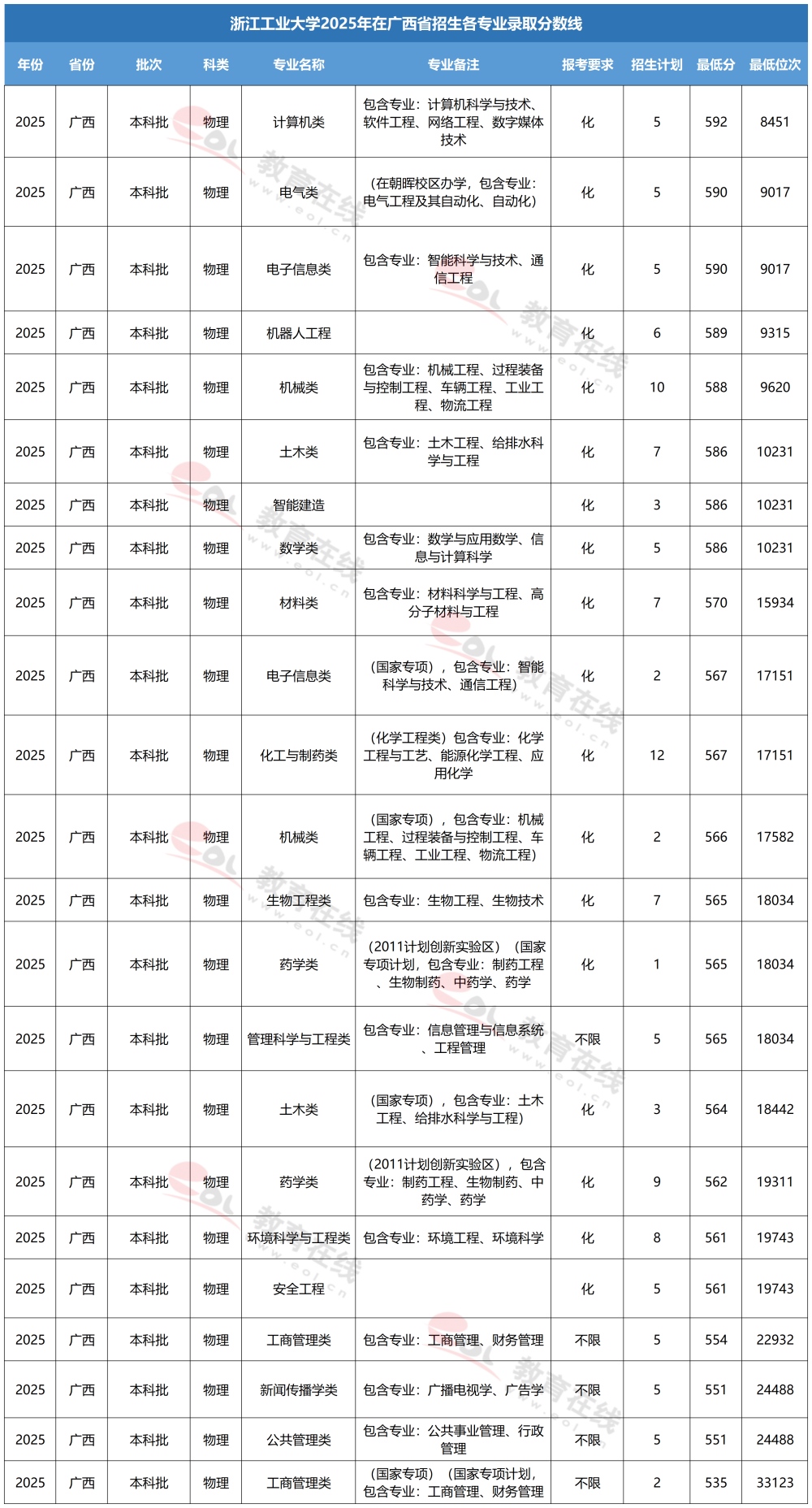 浙江工业大学各专业录取分数线
