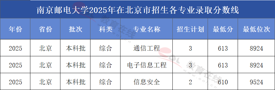 南京邮电大学2025年在北京招生录取分数线