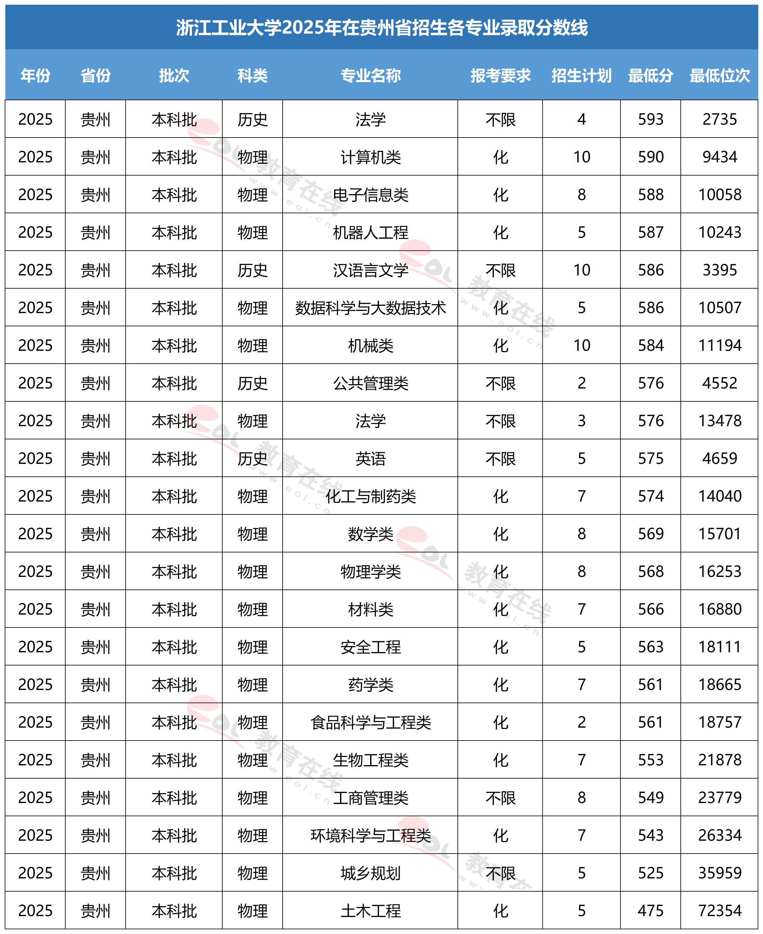 浙江工业大学各专业录取分数线