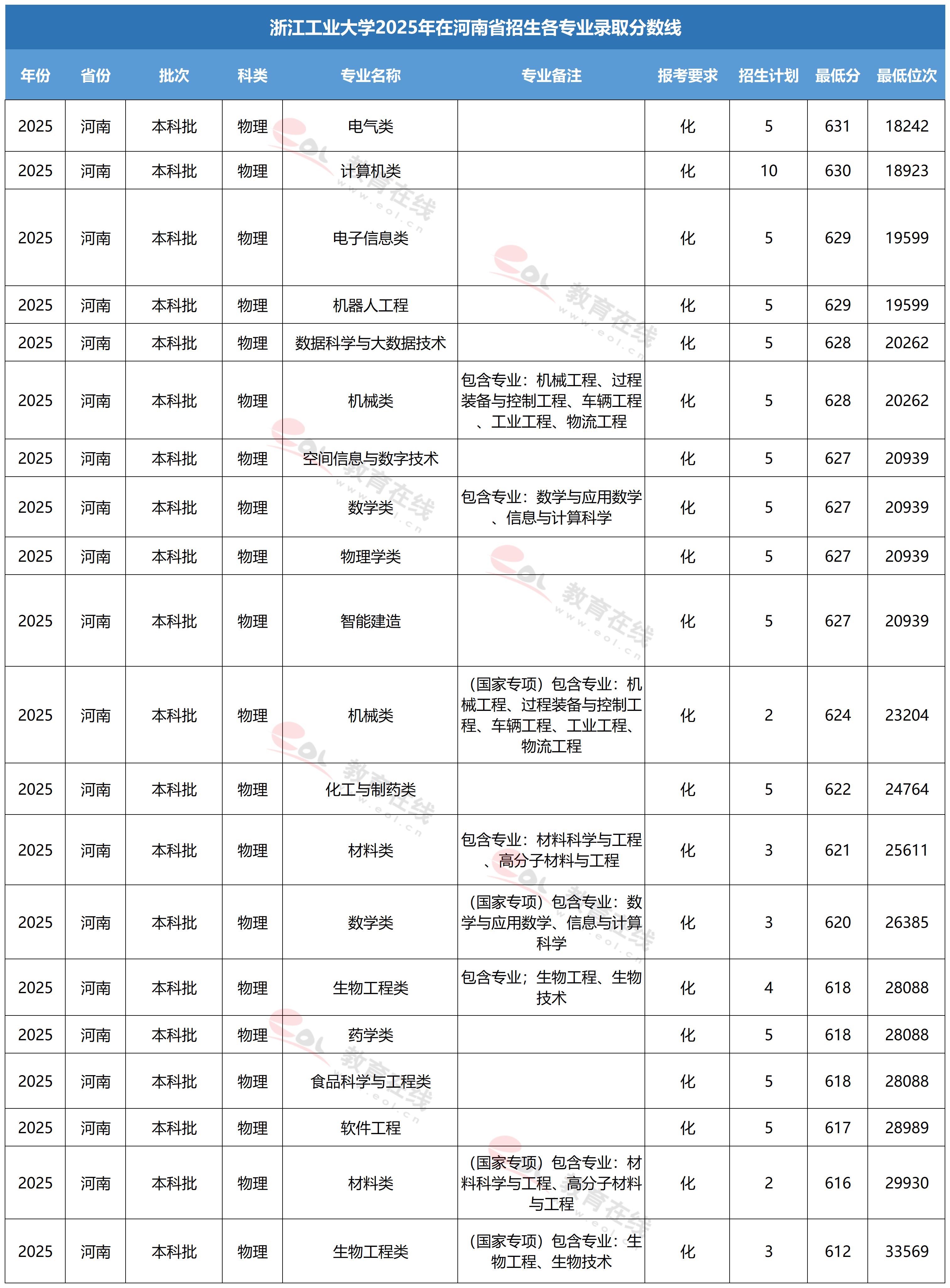 浙江工业大学各专业录取分数线