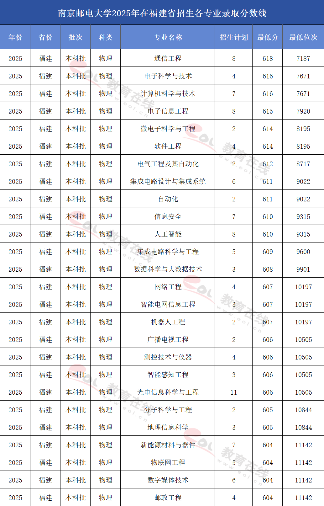 南京邮电大学2025年在福建招生录取分数线