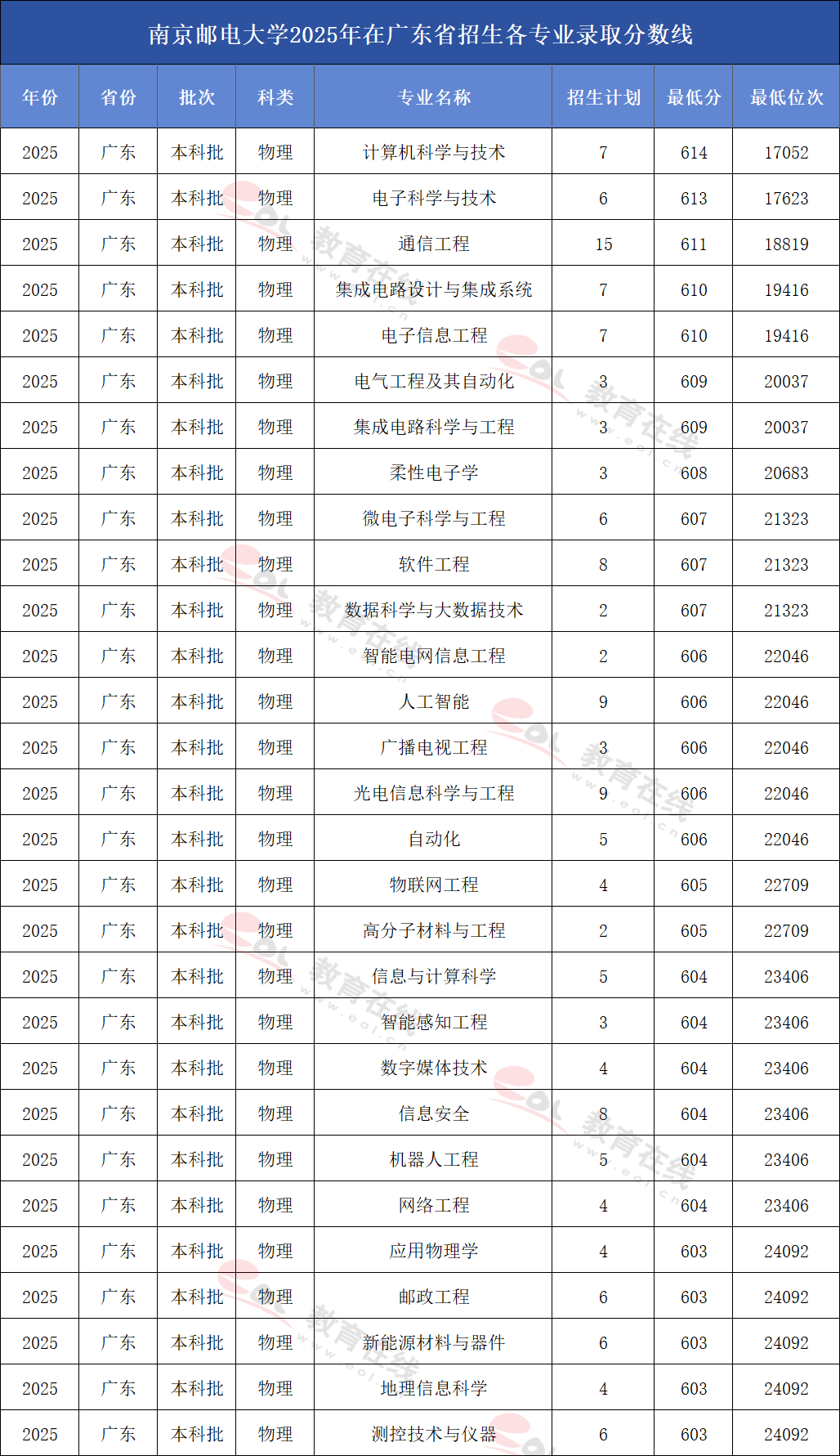 南京邮电大学2025年在广东招生录取分数线